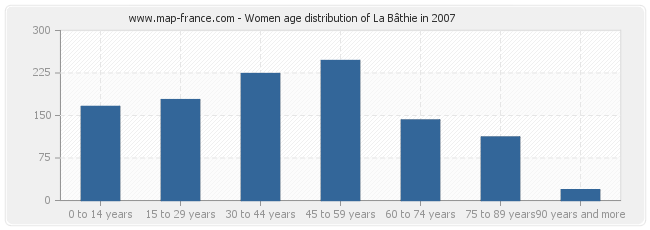Women age distribution of La Bâthie in 2007